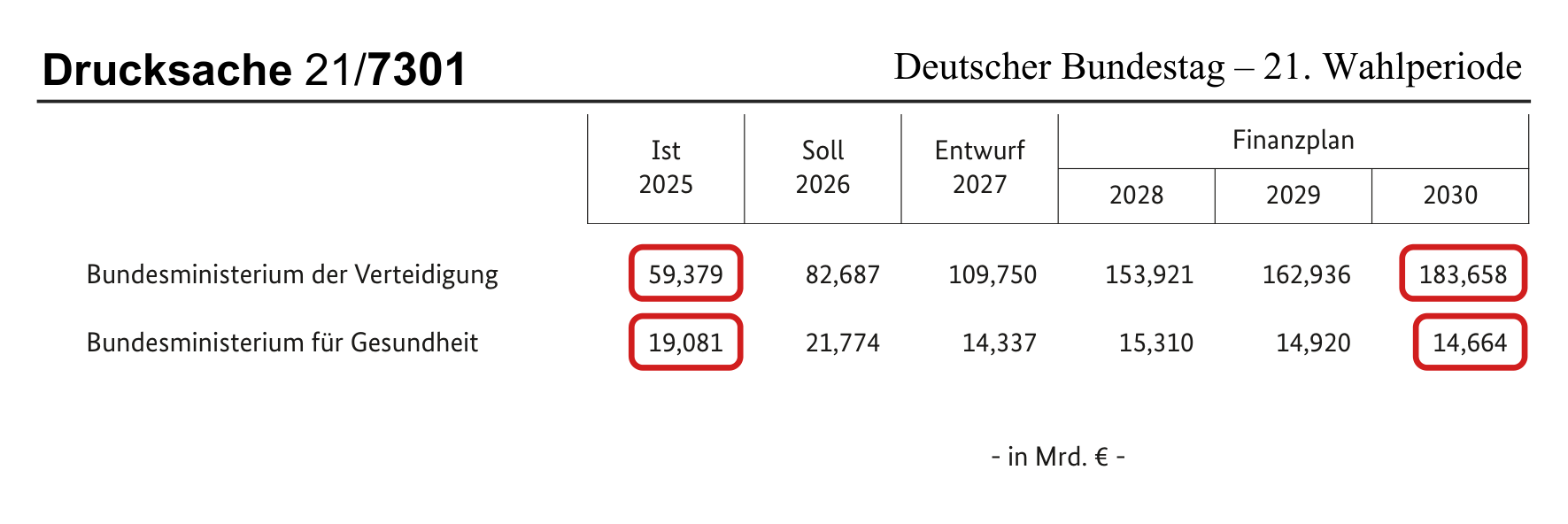 Bundeshaushalt: Verteidigung vs. Gesundheit bis 2030